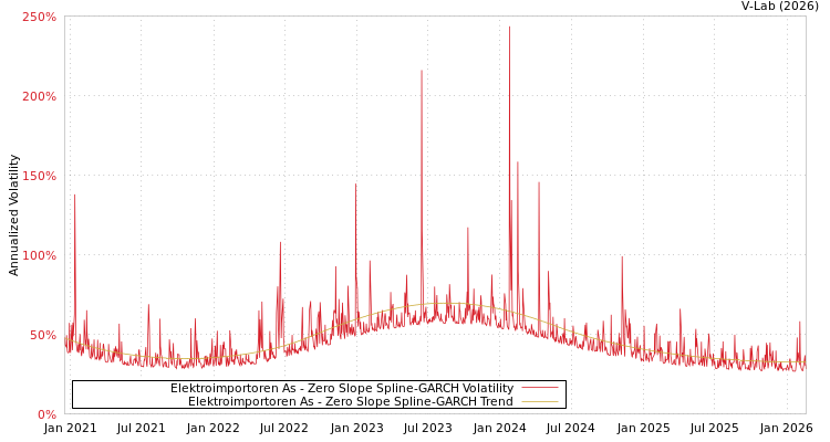 graph of Elektroimportoren As S0GARCH