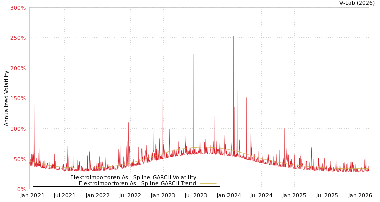 graph of Elektroimportoren As SGARCH