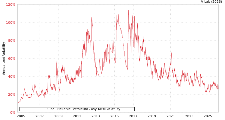 graph of Elinoil Hellenic Petroleum AMEM