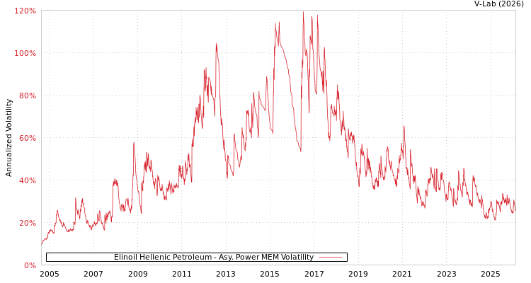 graph of Elinoil Hellenic Petroleum APMEM
