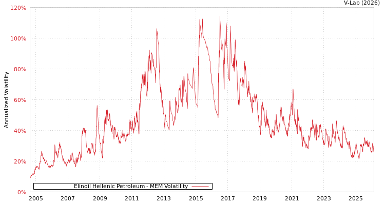 graph of Elinoil Hellenic Petroleum MEM