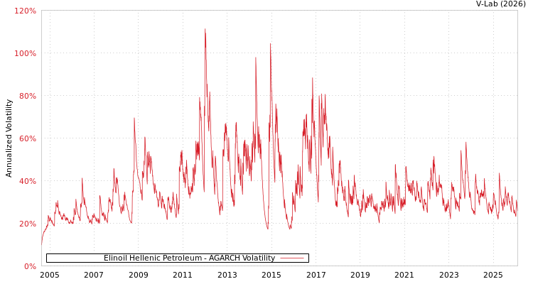 graph of Elinoil Hellenic Petroleum AGARCH
