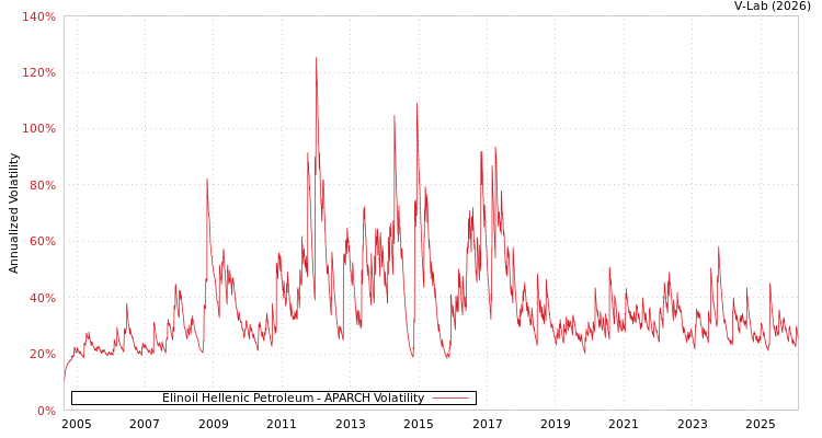 graph of Elinoil Hellenic Petroleum APARCH