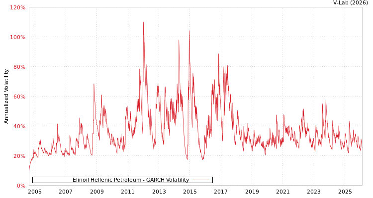 graph of Elinoil Hellenic Petroleum GARCH