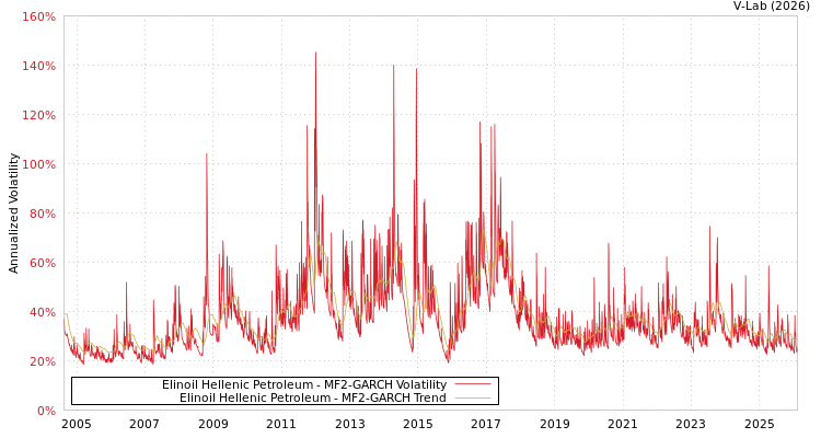 graph of Elinoil Hellenic Petroleum MF2-GARCH