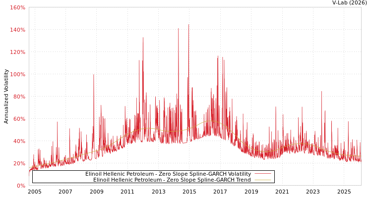 graph of Elinoil Hellenic Petroleum S0GARCH