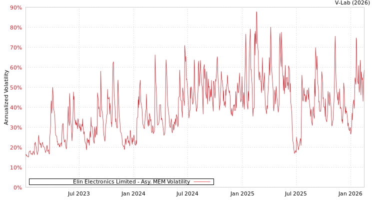 graph of Elin Electronics Limited AMEM