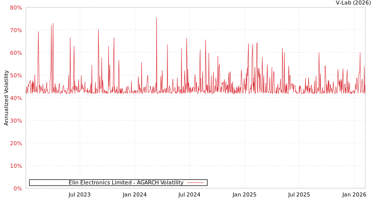 graph of Elin Electronics Limited AGARCH