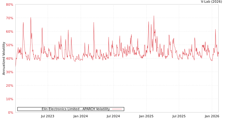 graph of Elin Electronics Limited APARCH