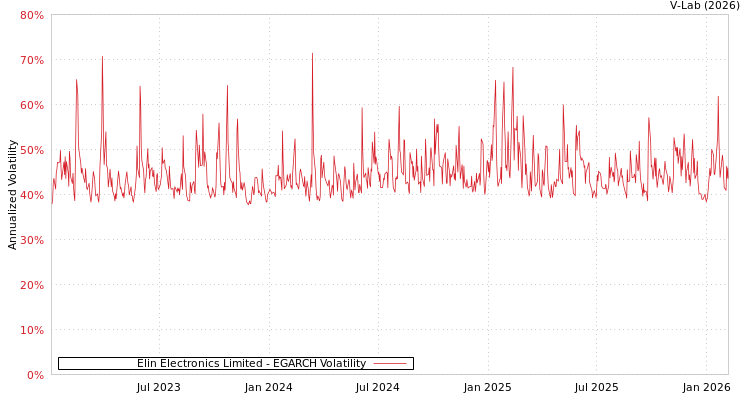 graph of Elin Electronics Limited EGARCH