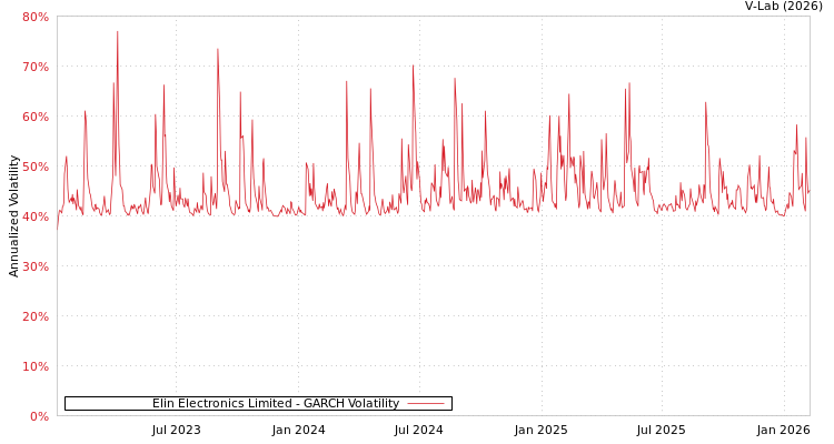 graph of Elin Electronics Limited GARCH