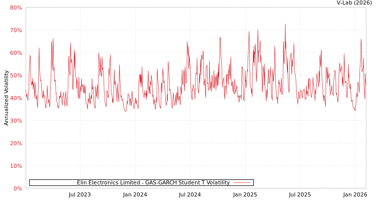 graph of Elin Electronics Limited GAS-GARCH-T