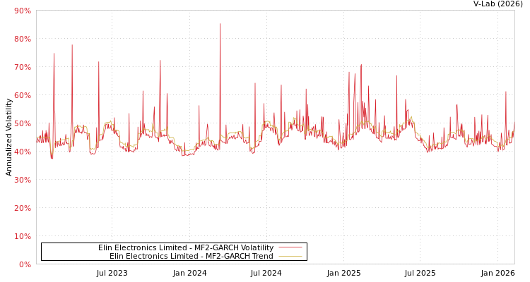 graph of Elin Electronics Limited MF2-GARCH