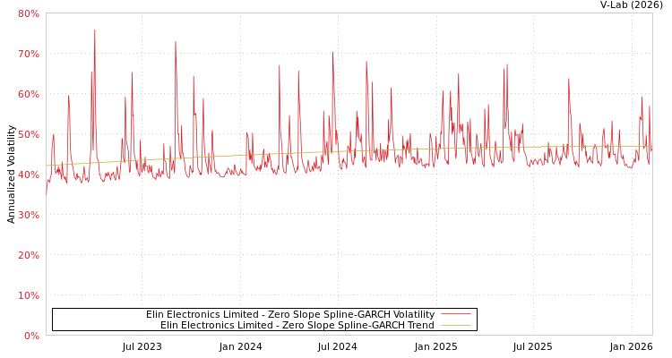 graph of Elin Electronics Limited S0GARCH