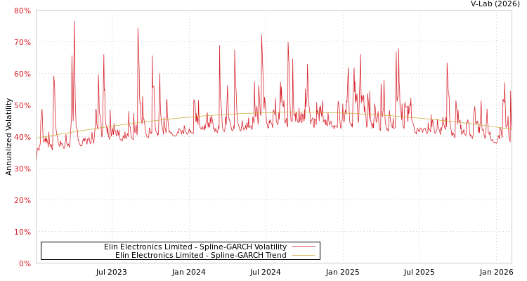 graph of Elin Electronics Limited SGARCH
