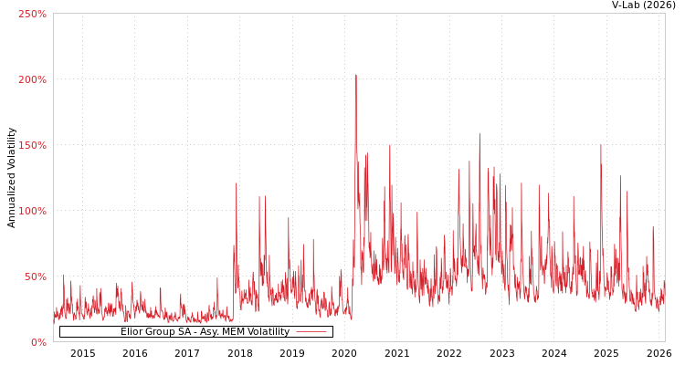graph of Elior Group SA AMEM