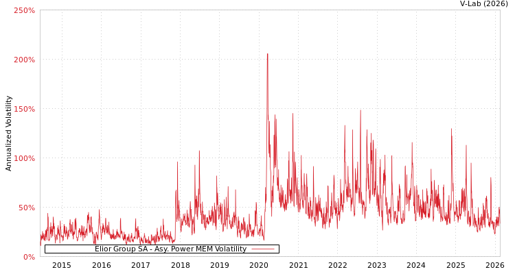 graph of Elior Group SA APMEM