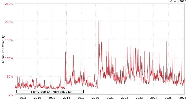 graph of Elior Group SA MEM