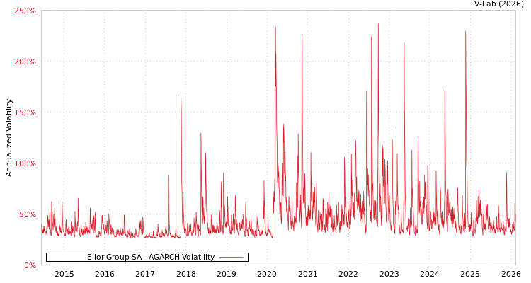 graph of Elior Group SA AGARCH