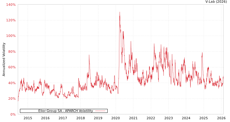 graph of Elior Group SA APARCH