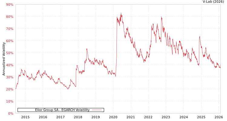 graph of Elior Group SA EGARCH