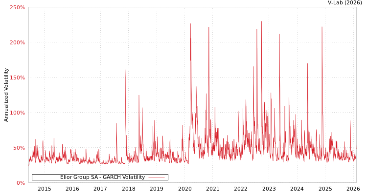 graph of Elior Group SA GARCH