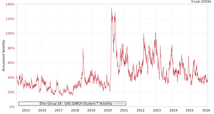 graph of Elior Group SA GAS-GARCH-T