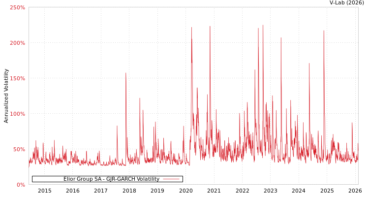 graph of Elior Group SA GJR-GARCH