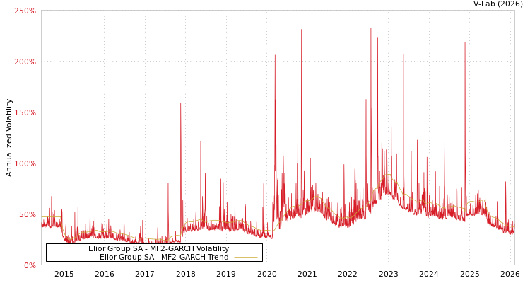graph of Elior Group SA MF2-GARCH