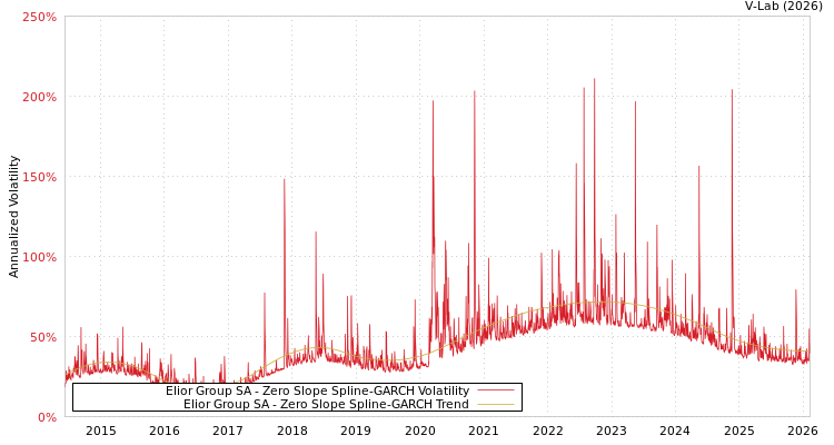 graph of Elior Group SA S0GARCH