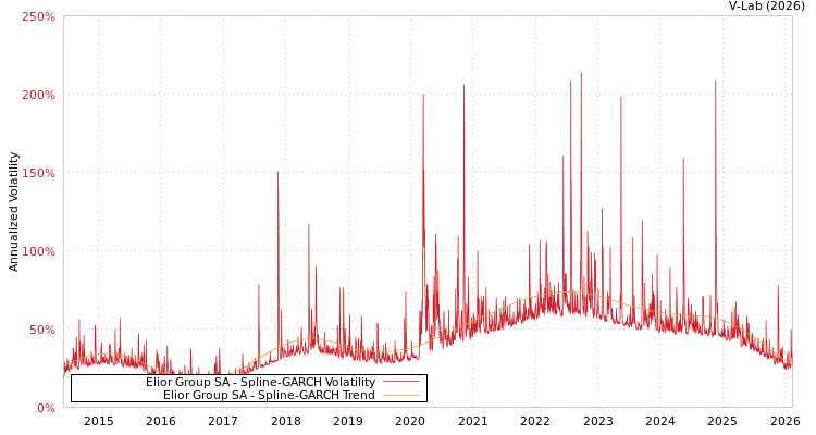graph of Elior Group SA SGARCH