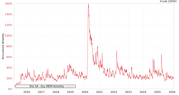graph of Elis SA AMEM