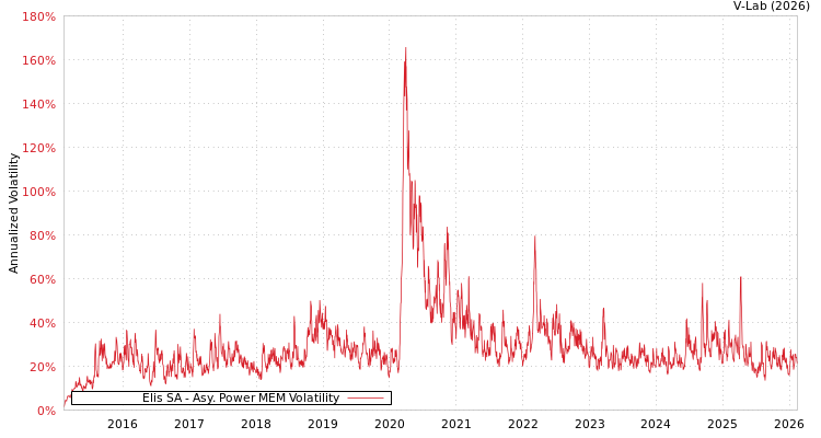 graph of Elis SA APMEM