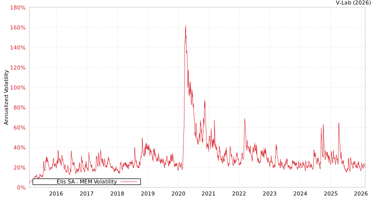 graph of Elis SA MEM