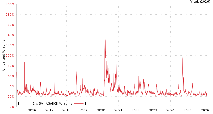 graph of Elis SA AGARCH