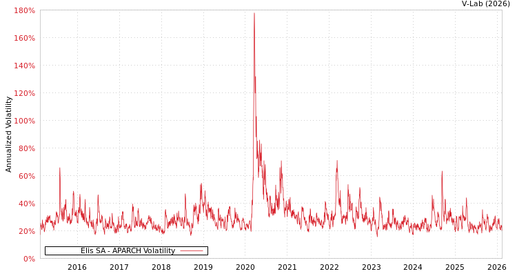 graph of Elis SA APARCH