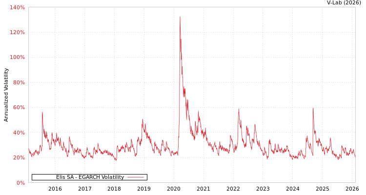 graph of Elis SA EGARCH