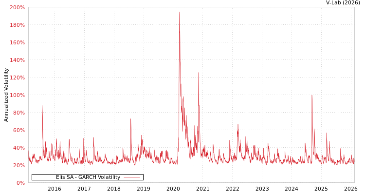 graph of Elis SA GARCH
