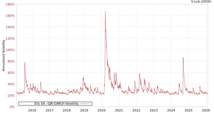 graph of Elis SA GJR-GARCH