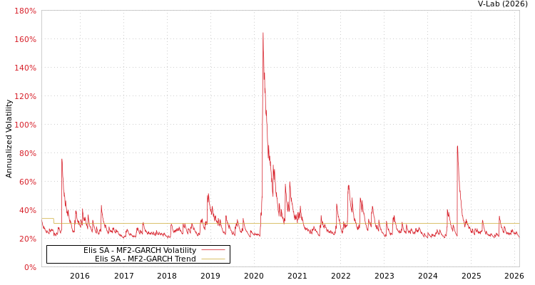 graph of Elis SA MF2-GARCH