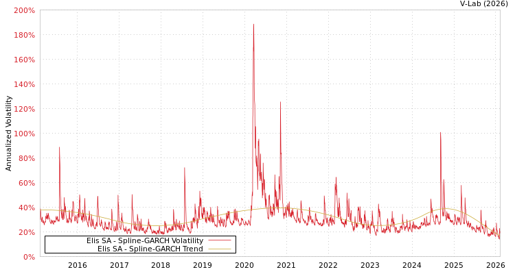 graph of Elis SA SGARCH
