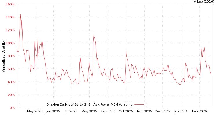 graph of Direxion Daily LLY BL 1X SHS APMEM