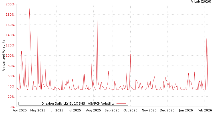 graph of Direxion Daily LLY BL 1X SHS AGARCH