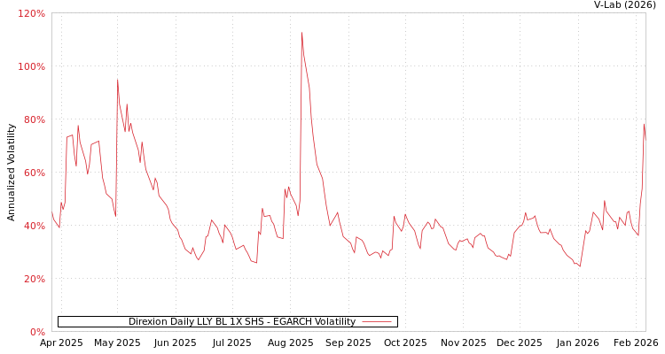 graph of Direxion Daily LLY BL 1X SHS EGARCH