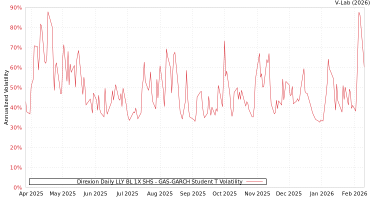 graph of Direxion Daily LLY BL 1X SHS GAS-GARCH-T