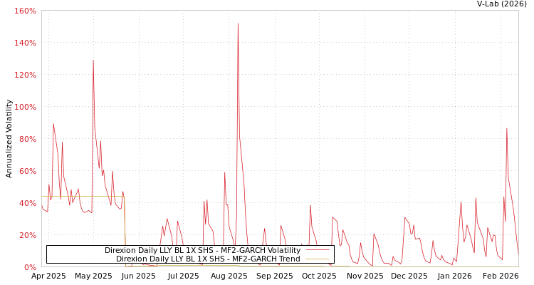graph of Direxion Daily LLY BL 1X SHS MF2-GARCH