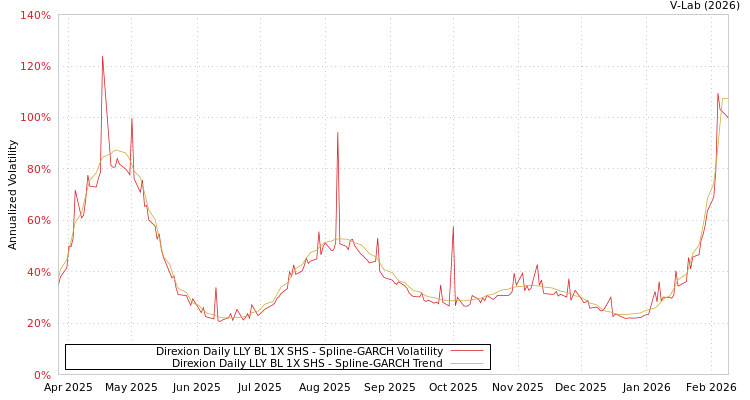 graph of Direxion Daily LLY BL 1X SHS SGARCH