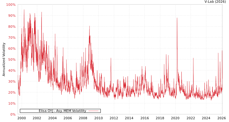 graph of Elisa OYJ AMEM
