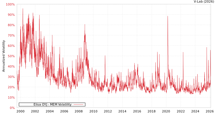 graph of Elisa OYJ MEM