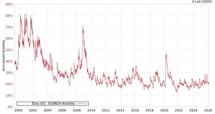 graph of Elisa OYJ EGARCH